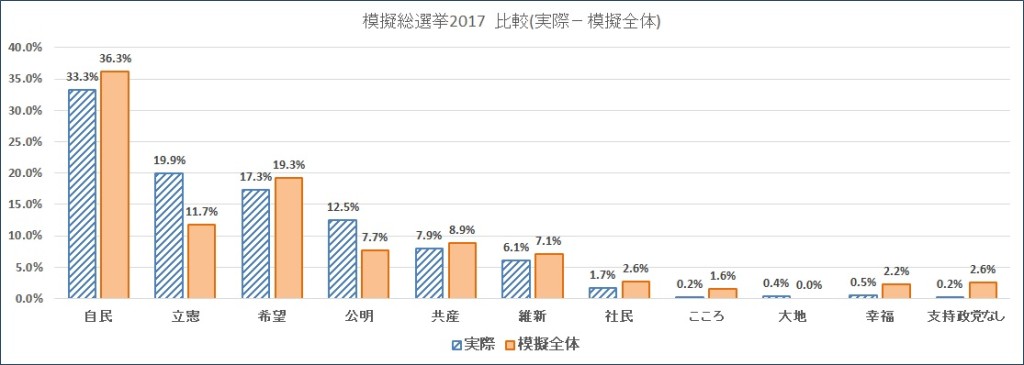 模擬総選挙2017暫定結果グラフ　171030